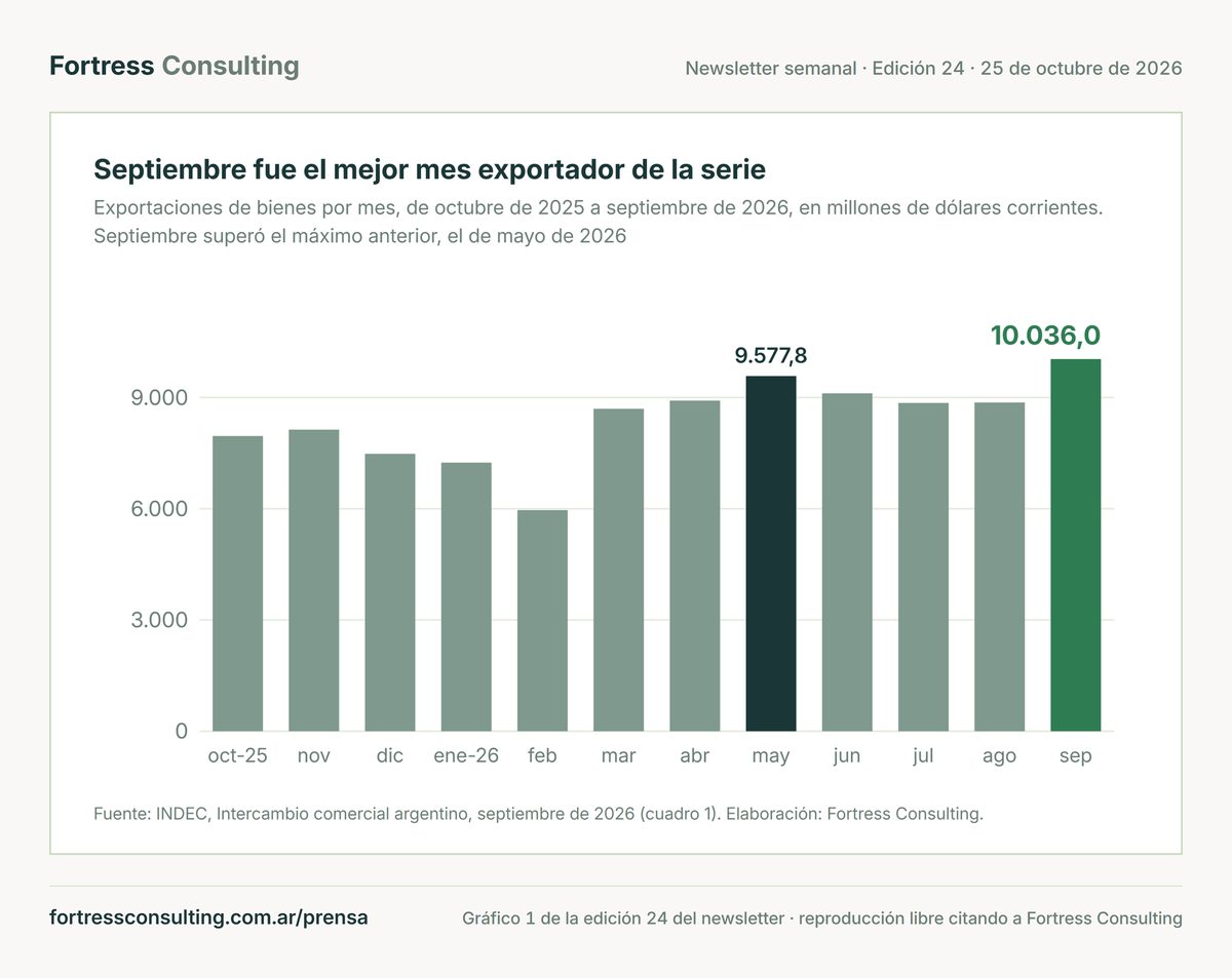 Septiembre fue el mejor mes exportador de la serie