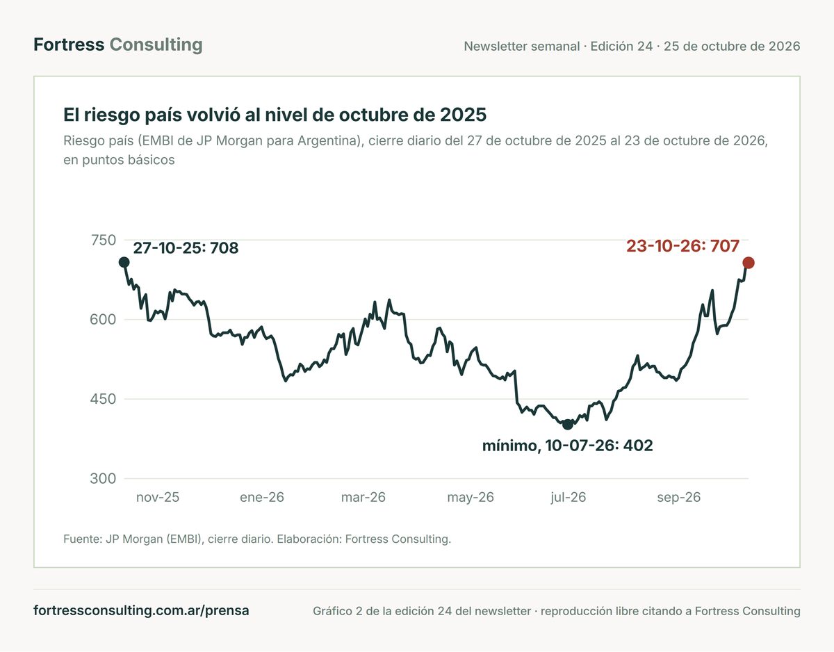El riesgo país volvió al nivel de octubre de 2025