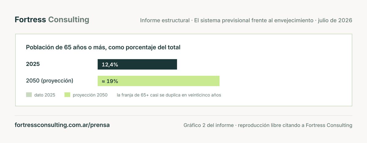 La población de 65 años o más pasaría de 12,4% en 2025 a cerca de 19% en 2050