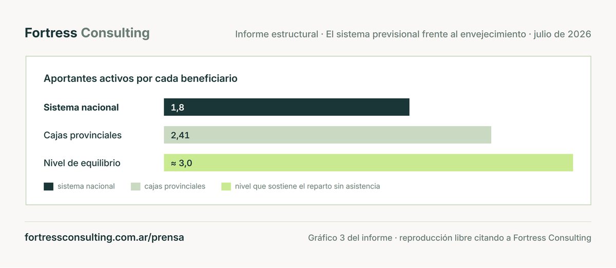 El sistema nacional tiene 1,8 aportantes por cada beneficiario y las cajas provinciales 2,41, frente a un nivel de equilibrio cercano a 3