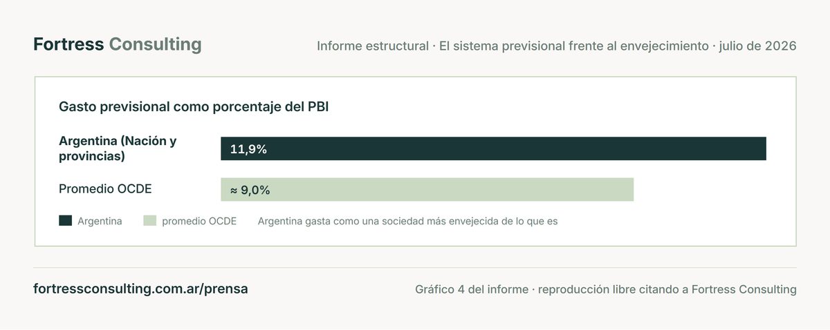 El gasto previsional de Nación y provincias equivale a 11,9% del PBI, contra cerca de 9% del promedio OCDE
