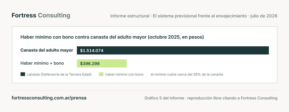 El haber mínimo con bono cubre cerca de 26% de la canasta del adulto mayor