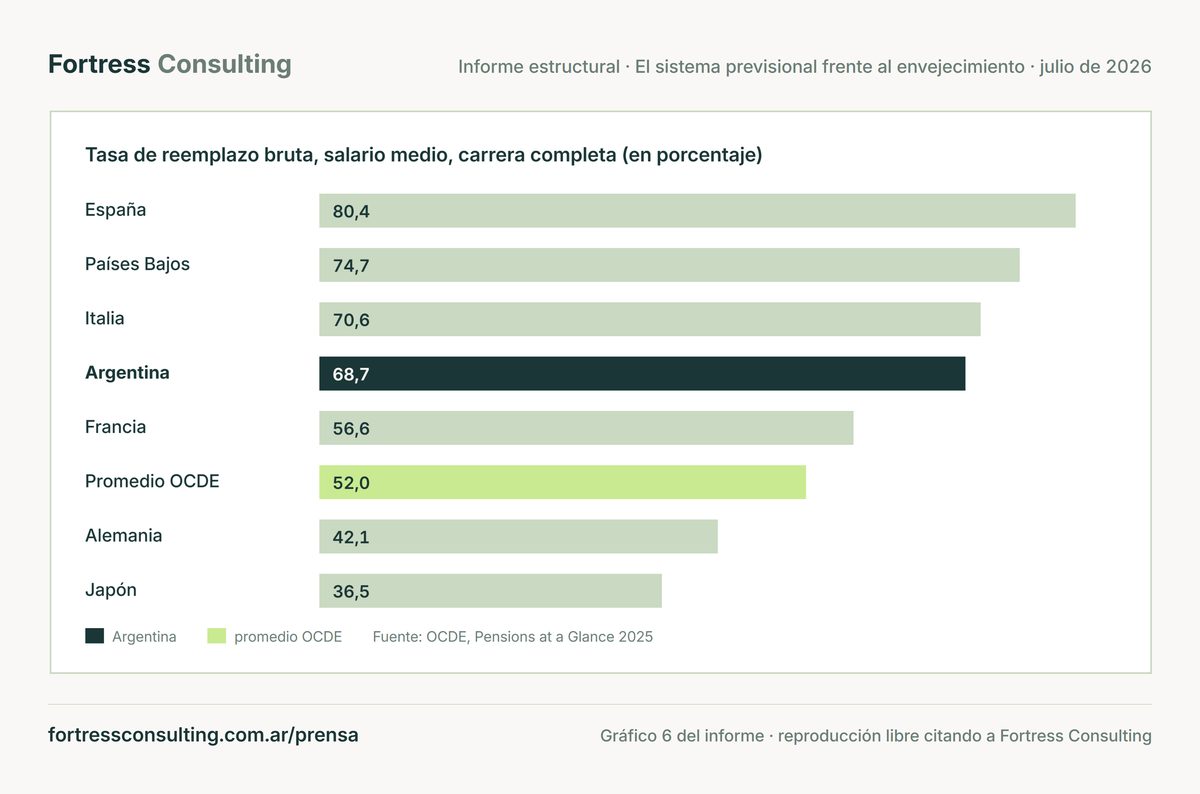 La tasa de reemplazo bruta argentina, de 68,7%, supera en más de 16 puntos al promedio OCDE