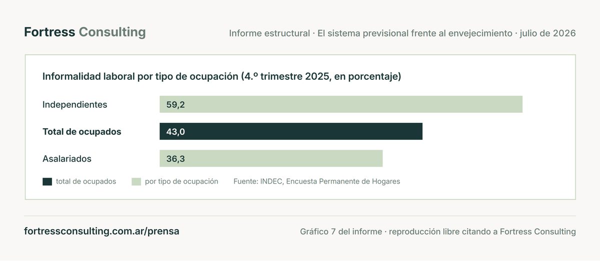 La informalidad alcanza a 43% de los ocupados y a 59,2% de los independientes