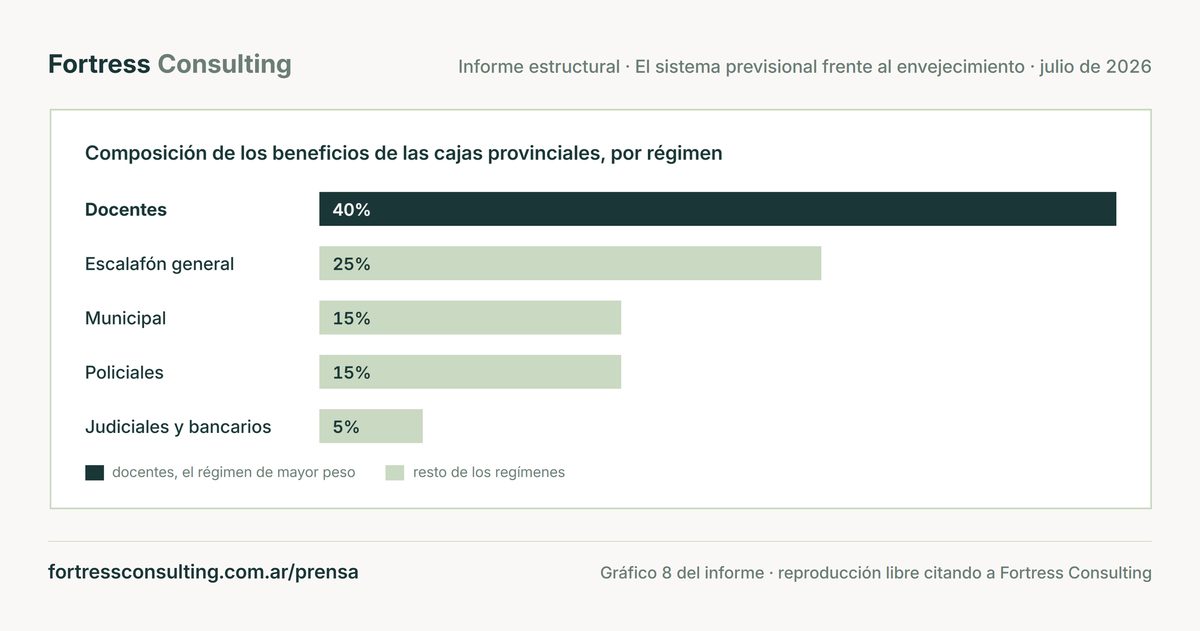 Los docentes concentran 40% de los beneficios de las cajas provinciales
