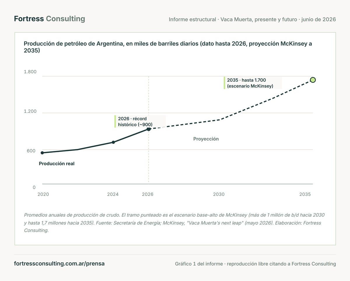 La producción de petróleo de Argentina llega a cerca de 900.000 barriles diarios en 2026 y McKinsey proyecta hasta 1,7 millones en 2035