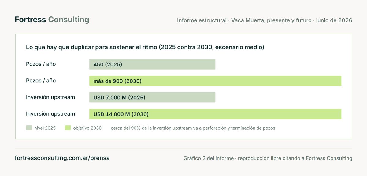 Sostener el ritmo exige pasar de 450 a más de 900 pozos por año y de USD 7.000 a 14.000 millones de inversión upstream hacia 2030